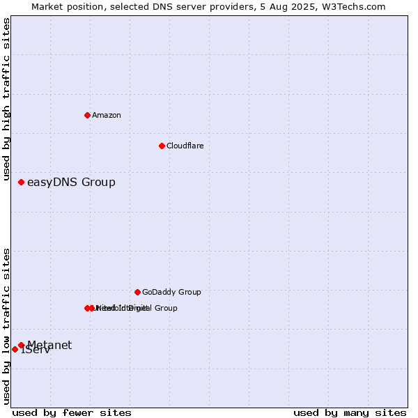 Market position of Metanet vs. easyDNS Group vs. IServ