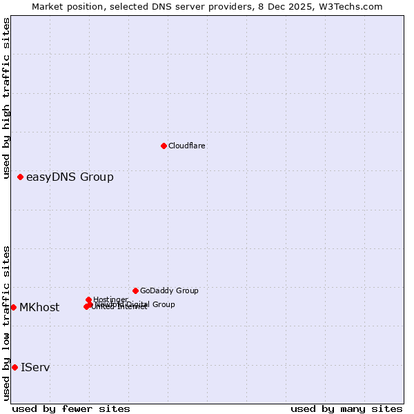 Market position of easyDNS Group vs. IServ vs. MKhost