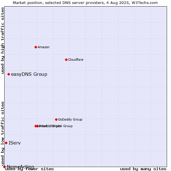 Market position of easyDNS Group vs. IServ vs. NameAction