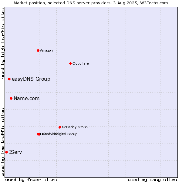 Market position of Name.com vs. easyDNS Group vs. IServ