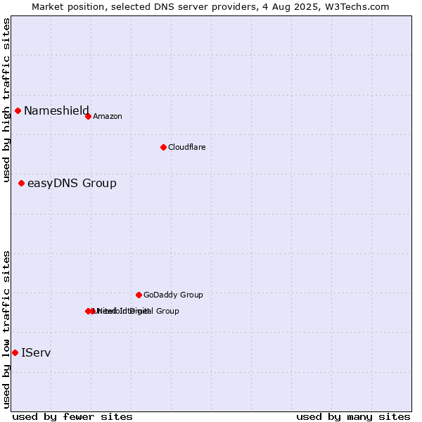 Market position of easyDNS Group vs. Nameshield vs. IServ