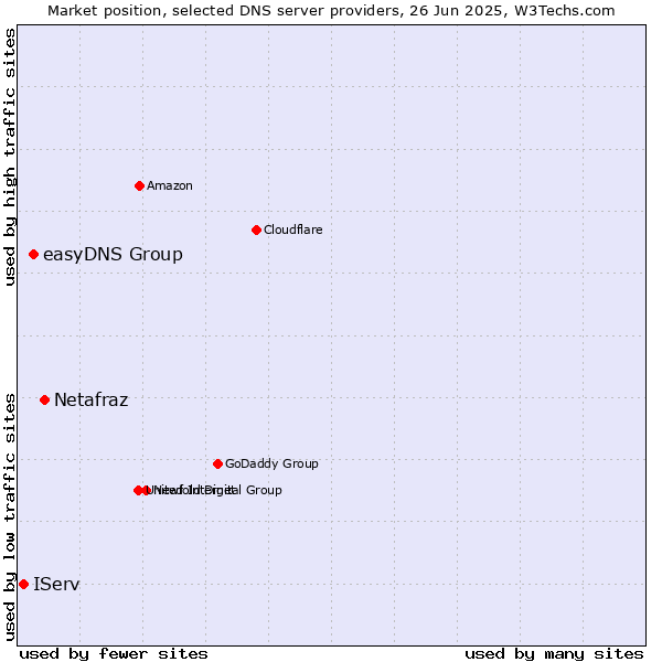 Market position of Netafraz vs. easyDNS Group vs. IServ