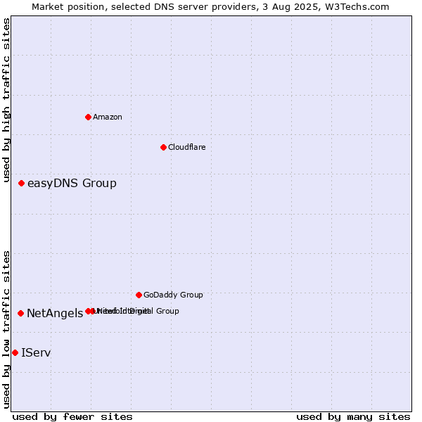 Market position of easyDNS Group vs. NetAngels vs. IServ