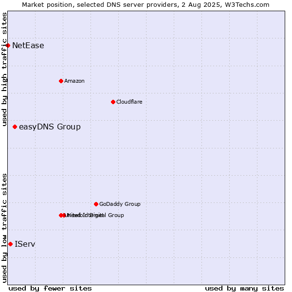 Market position of easyDNS Group vs. IServ vs. NetEase