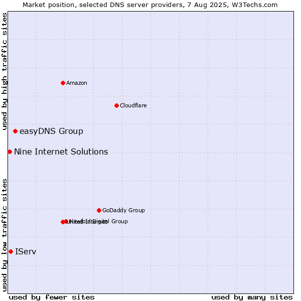 Market position of easyDNS Group vs. IServ vs. Nine Internet Solutions
