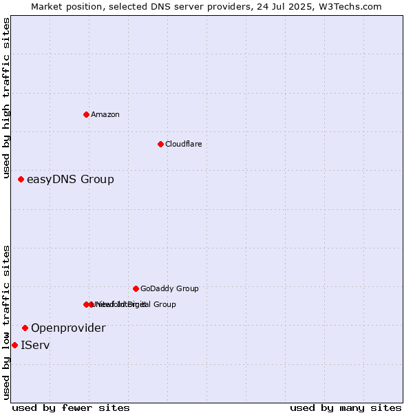 Market position of Openprovider vs. easyDNS Group vs. IServ