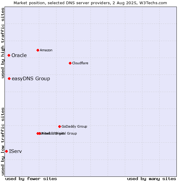Market position of easyDNS Group vs. Oracle vs. IServ