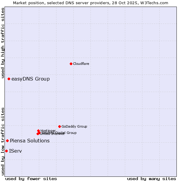 Market position of easyDNS Group vs. Piensa Solutions vs. IServ