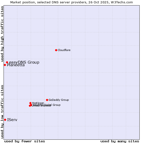 Market position of easyDNS Group vs. IServ vs. Planeetta