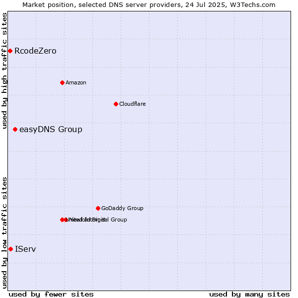 Market position of easyDNS Group vs. IServ vs. RcodeZero
