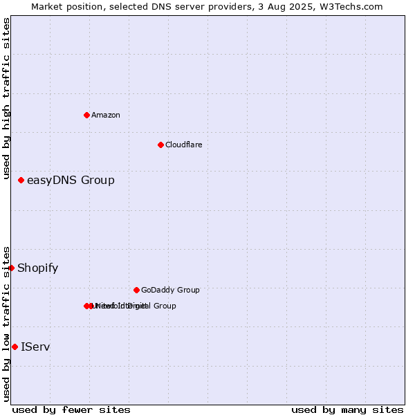 Market position of easyDNS Group vs. IServ vs. Shopify
