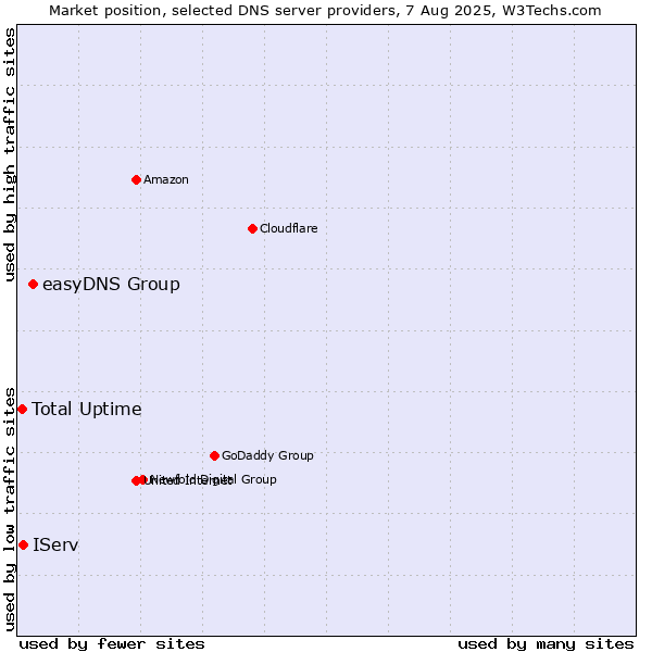 Market position of easyDNS Group vs. IServ vs. Total Uptime