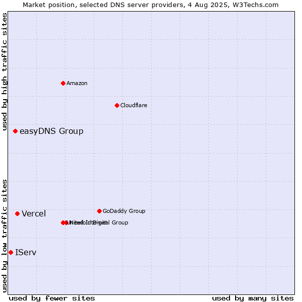 Market position of Vercel vs. easyDNS Group vs. IServ