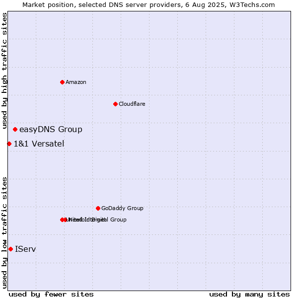 Market position of easyDNS Group vs. IServ vs. 1&1 Versatel