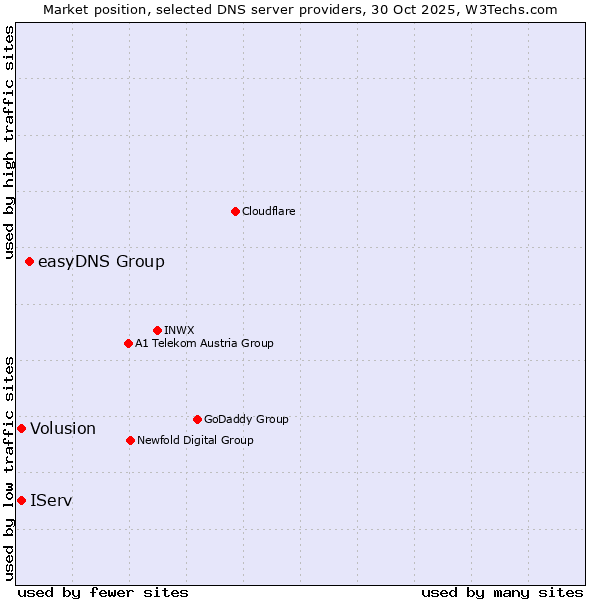 Market position of easyDNS Group vs. IServ vs. Volusion