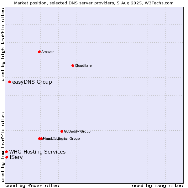 Market position of easyDNS Group vs. IServ vs. WHG Hosting Services