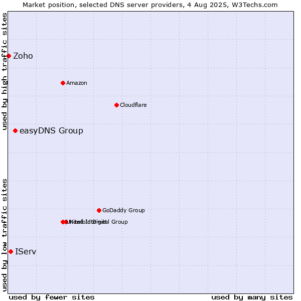 Market position of easyDNS Group vs. IServ vs. Zoho