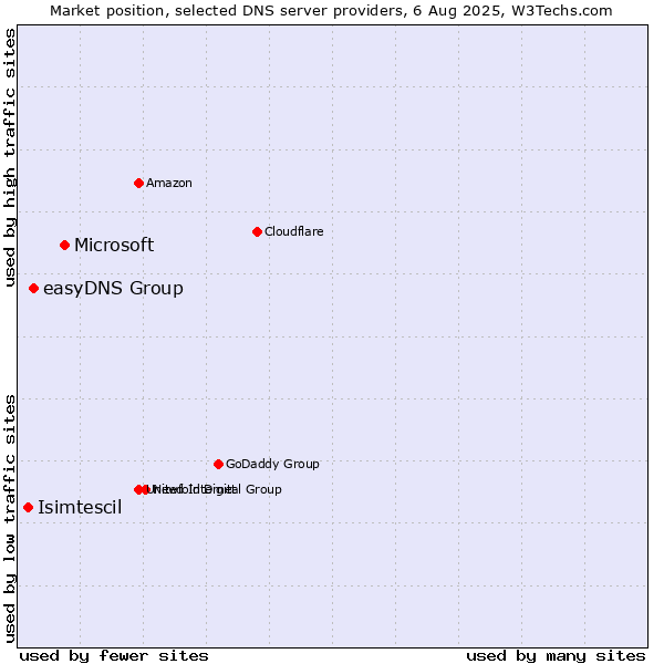 Market position of Microsoft vs. easyDNS Group vs. Isimtescil
