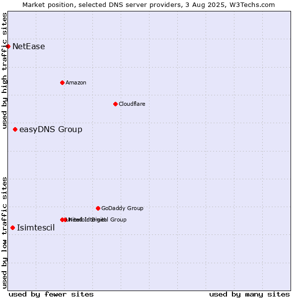 Market position of easyDNS Group vs. Isimtescil vs. NetEase