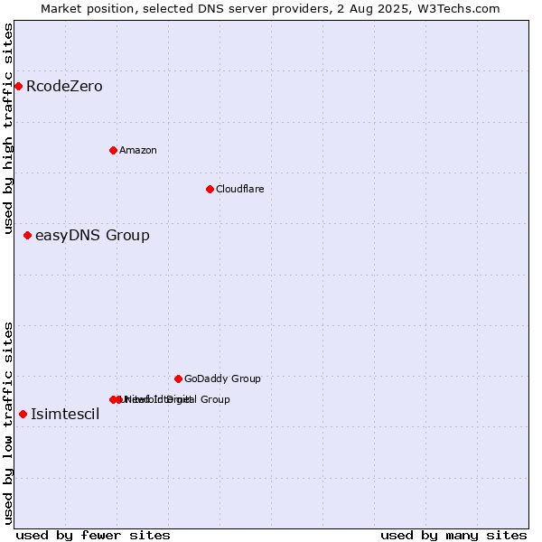 Market position of easyDNS Group vs. Isimtescil vs. RcodeZero