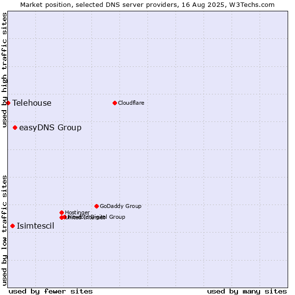 Market position of easyDNS Group vs. Isimtescil vs. Telehouse
