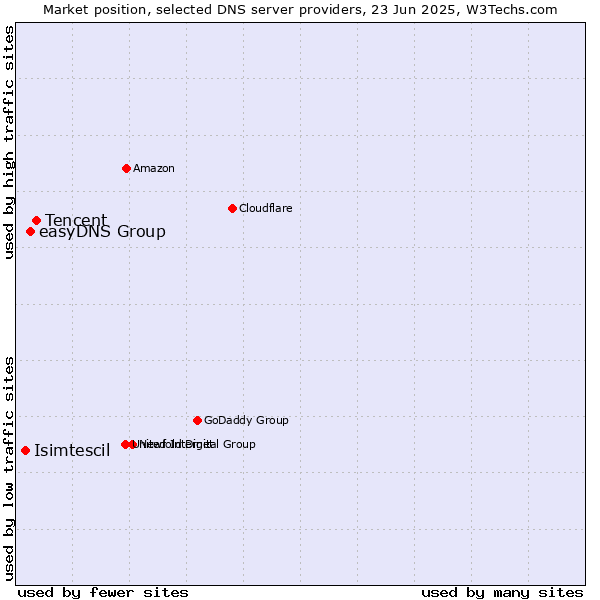 Market position of Tencent vs. easyDNS Group vs. Isimtescil