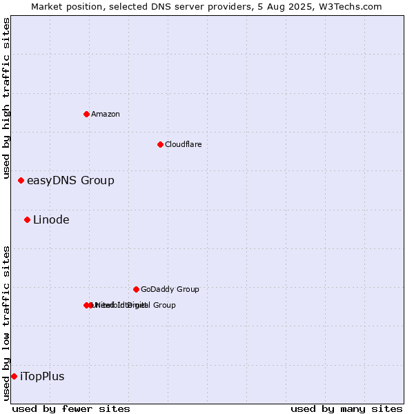 Market position of Linode vs. easyDNS Group vs. iTopPlus