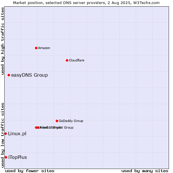 Market position of easyDNS Group vs. iTopPlus vs. Linux.pl