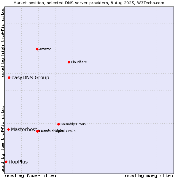 Market position of easyDNS Group vs. Masterhost vs. iTopPlus