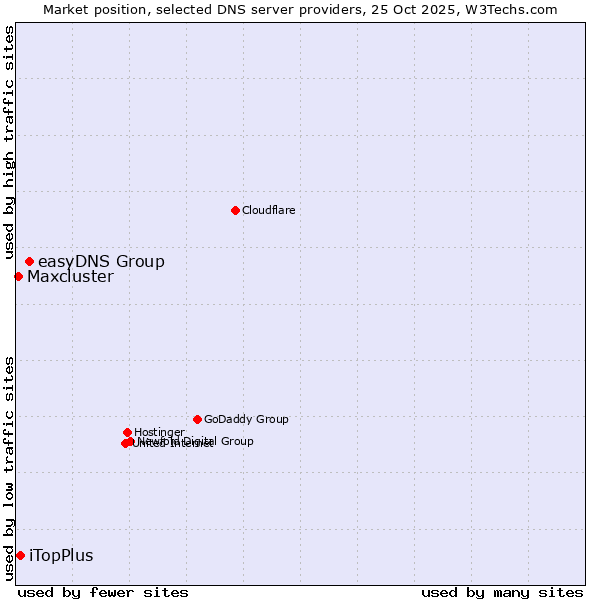 Market position of easyDNS Group vs. iTopPlus vs. Maxcluster