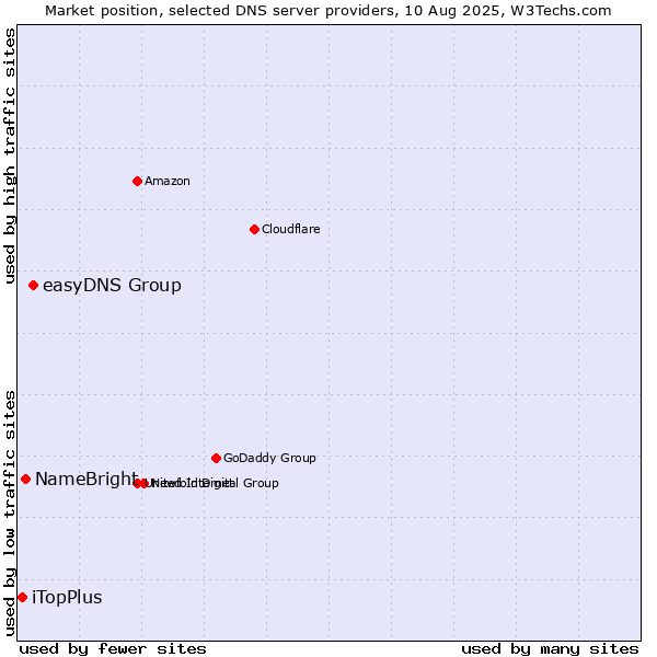 Market position of easyDNS Group vs. NameBright vs. iTopPlus