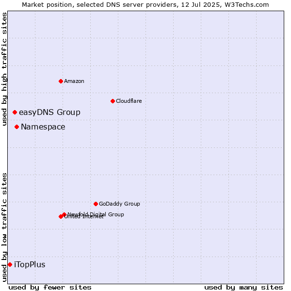 Market position of Namespace vs. easyDNS Group vs. iTopPlus