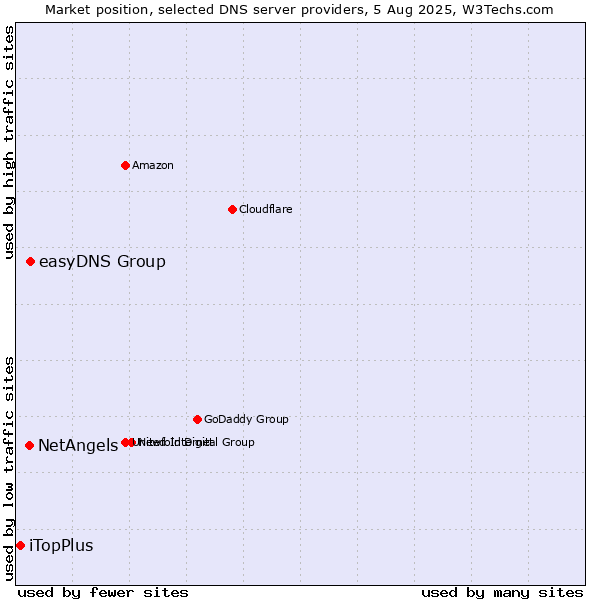 Market position of easyDNS Group vs. NetAngels vs. iTopPlus