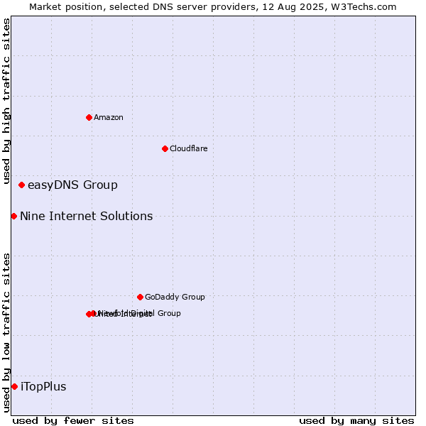 Market position of easyDNS Group vs. iTopPlus vs. Nine Internet Solutions