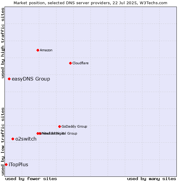 Market position of o2switch vs. easyDNS Group vs. iTopPlus