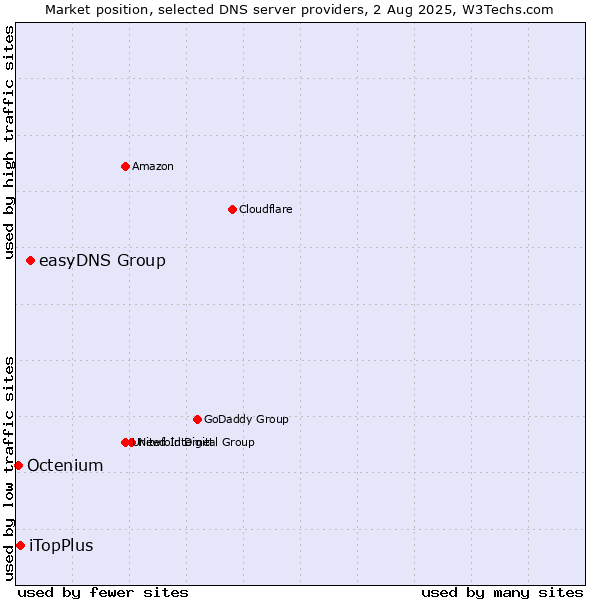 Market position of easyDNS Group vs. iTopPlus vs. Octenium