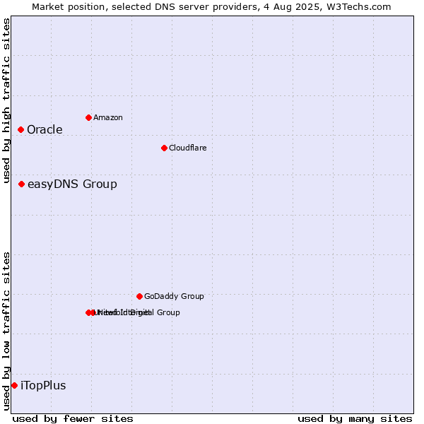 Market position of easyDNS Group vs. Oracle vs. iTopPlus