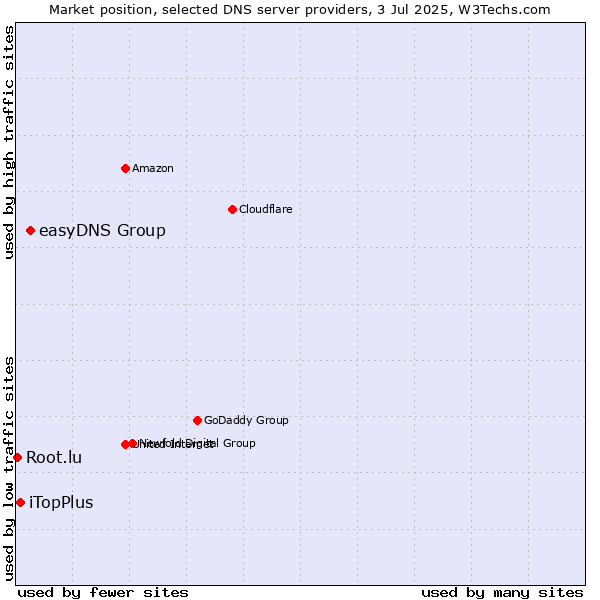 Market position of easyDNS Group vs. iTopPlus vs. Root.lu