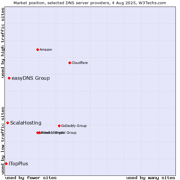Market position of easyDNS Group vs. ScalaHosting vs. iTopPlus