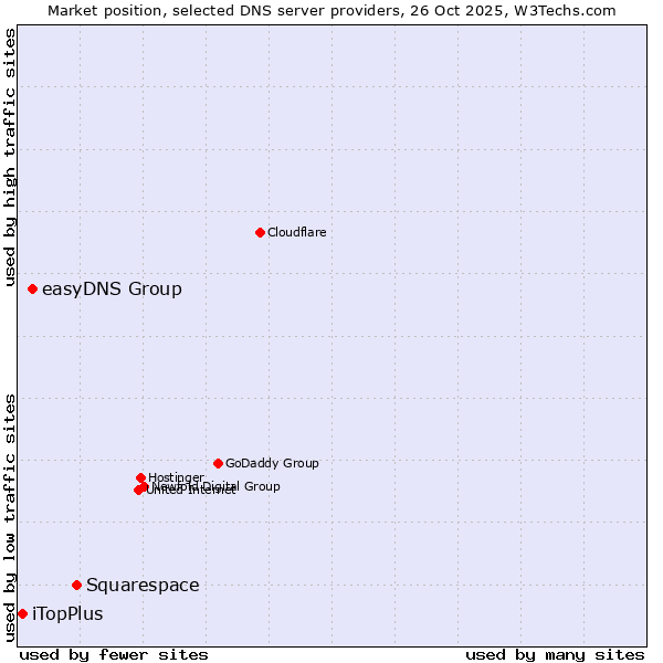 Market position of Squarespace vs. easyDNS Group vs. iTopPlus