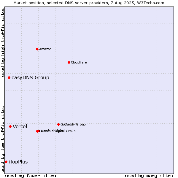 Market position of Vercel vs. easyDNS Group vs. iTopPlus