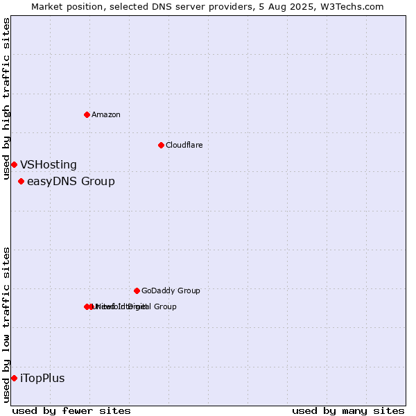 Market position of easyDNS Group vs. iTopPlus vs. VSHosting