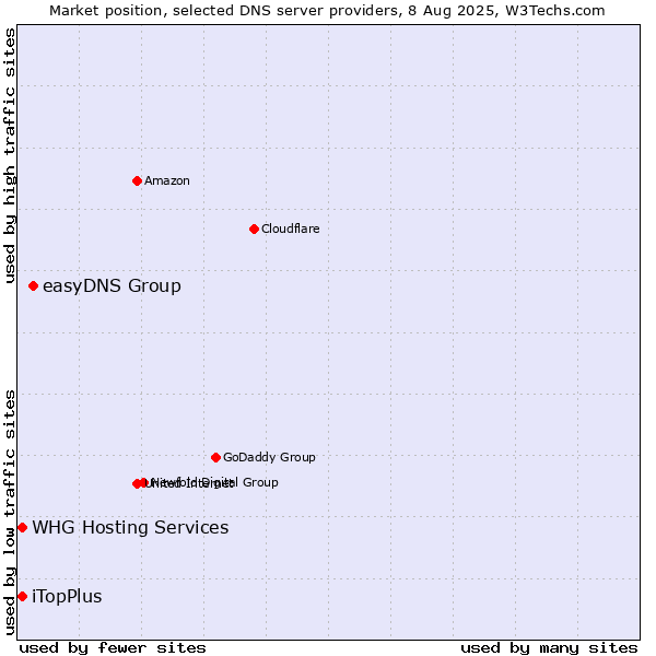 Market position of easyDNS Group vs. iTopPlus vs. WHG Hosting Services