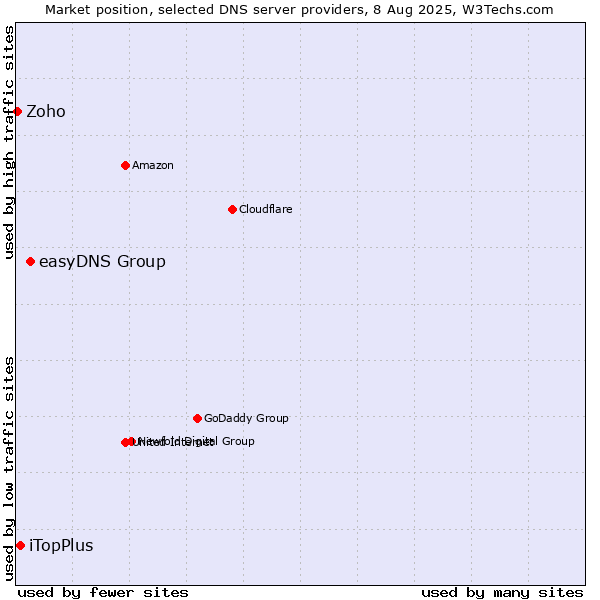 Market position of easyDNS Group vs. iTopPlus vs. Zoho