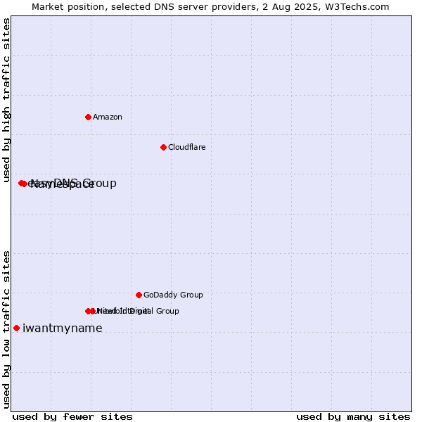 Market position of Namespace vs. easyDNS Group vs. iwantmyname