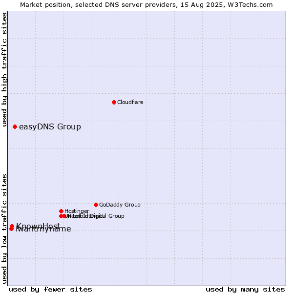 Market position of easyDNS Group vs. KnownHost vs. iwantmyname