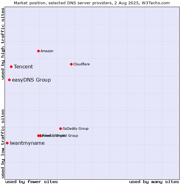 Market position of Tencent vs. easyDNS Group vs. iwantmyname