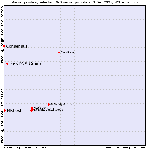Market position of easyDNS Group vs. MKhost vs. Consensus
