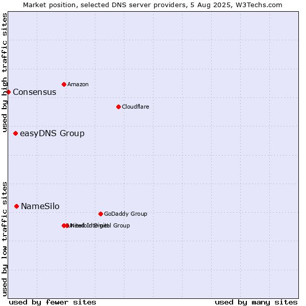 Market position of NameSilo vs. easyDNS Group vs. Consensus