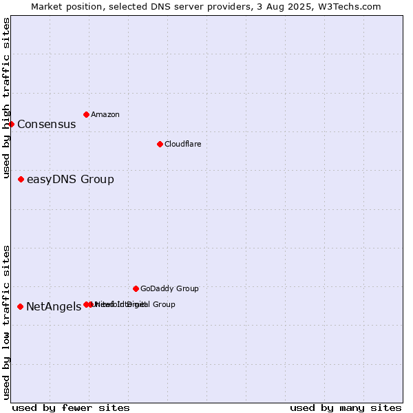 Market position of easyDNS Group vs. NetAngels vs. Consensus
